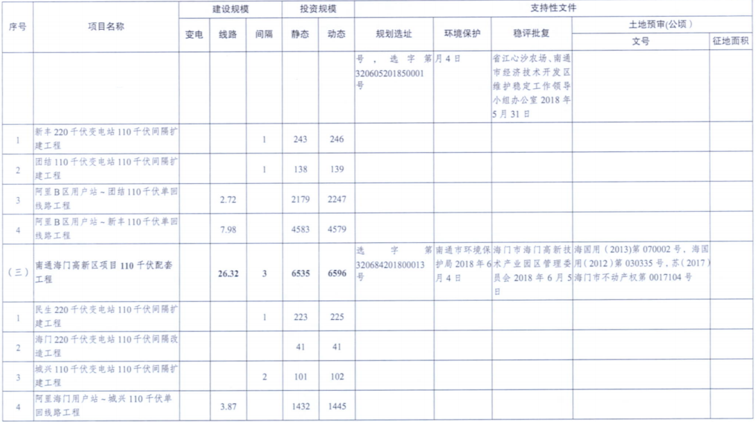 電網(wǎng)投資達3.5億元！江蘇批復300兆瓦海上風電場220千伏送出工程等電網(wǎng)項目