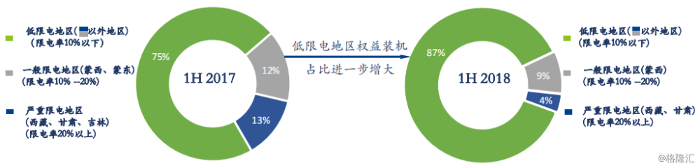 協(xié)合新能源：2018H1風(fēng)電項(xiàng)目指標(biāo)顯著提升，資產(chǎn)結(jié)構(gòu)持續(xù)優(yōu)化
