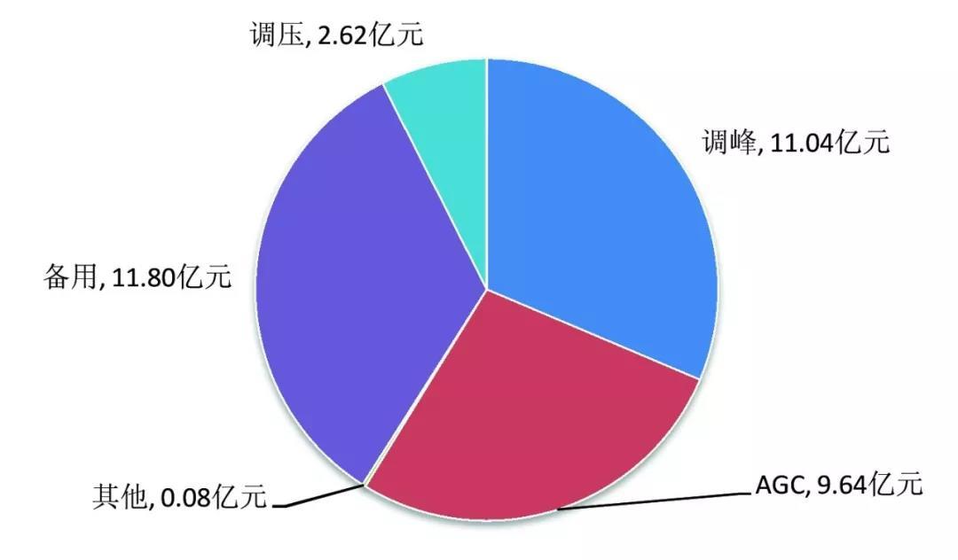 中國電力輔助服務(wù)：從計(jì)劃到市場的演進(jìn)