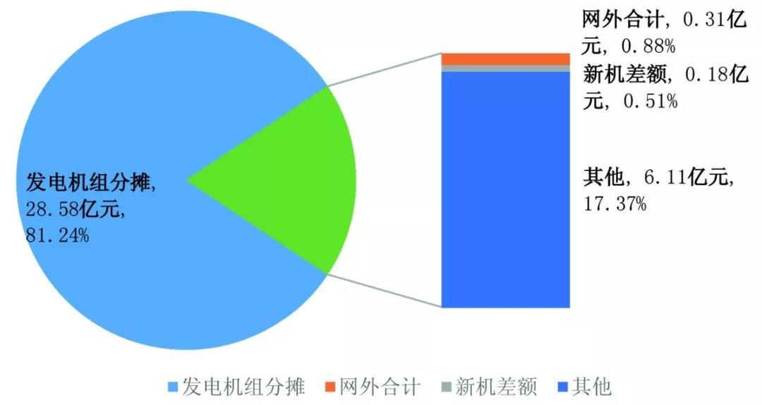 中國電力輔助服務(wù)：從計(jì)劃到市場的演進(jìn)