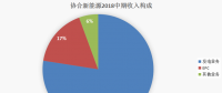 協(xié)合新能源：2018H1風(fēng)電項(xiàng)目指標(biāo)顯著提升，資產(chǎn)結(jié)構(gòu)持續(xù)優(yōu)化