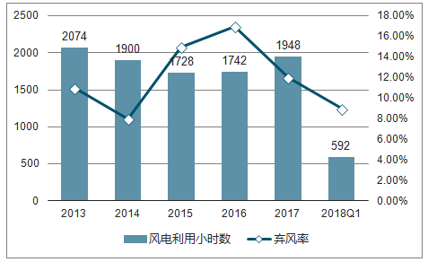 2018年中國風電行業(yè)現(xiàn)狀及棄風限電發(fā)展趨勢分析【圖】