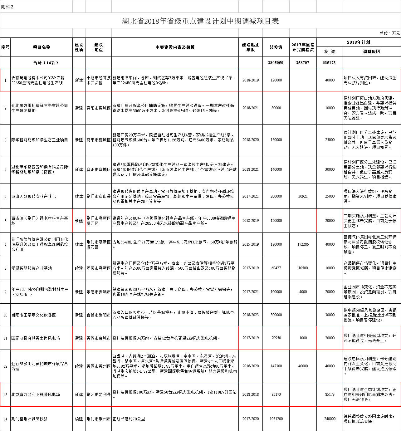 調(diào)減2個(gè)風(fēng)電項(xiàng)目！湖北省2018年省級(jí)重點(diǎn)建設(shè)計(jì)劃中期調(diào)整【全名單】