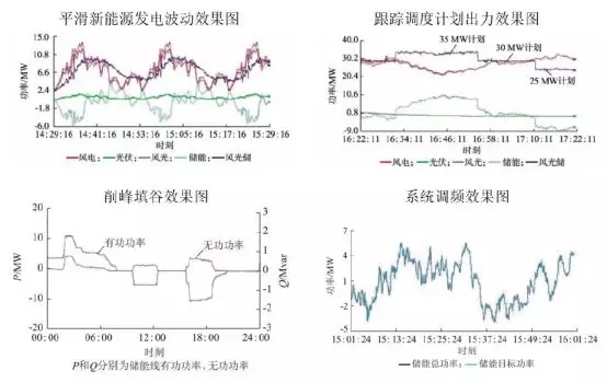 可再生能源并網(wǎng)：風、光消納需要儲能保駕護航