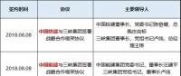 五家建筑央企連續(xù)與三峽集團(tuán)簽署戰(zhàn)略協(xié)議 要放什么大招？