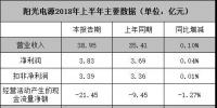 陽(yáng)光電源公布半年報(bào)，<font color=