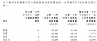 江山控股1-7月太陽(yáng)能總發(fā)電量較去年同期大幅上升約54%
