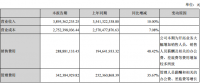 陽光電源上半年凈利潤3.83億元，同比增長3.75%