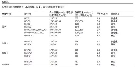 鋰離子電池正極材料的現(xiàn)在和未來，拿走不謝！