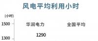 風(fēng)電主導(dǎo)！華潤(rùn)電力可再生能源盈利首次超越火電