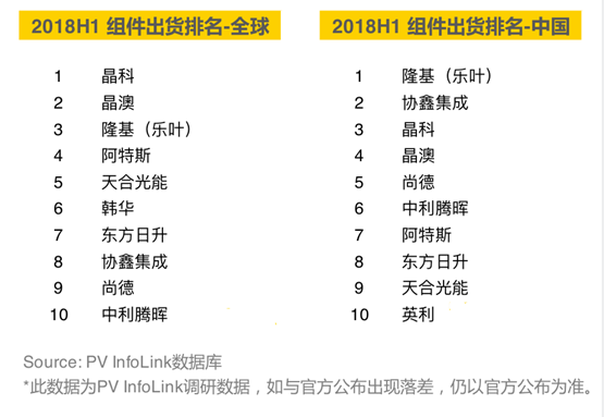 2018上半年組件出貨排名出爐：晶科全球第一，隆基中國第一