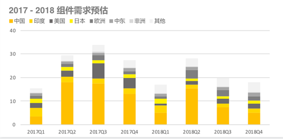 2018上半年組件出貨排名出爐：晶科全球第一，隆基中國第一