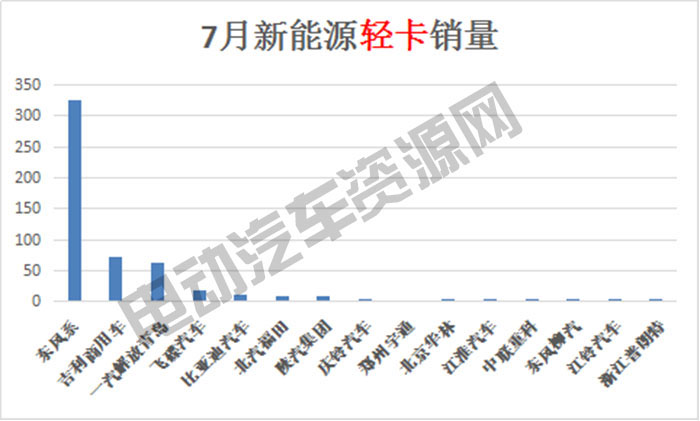 7月新能源專用車總銷量榜單：瑞馳新能源奪冠，微面、輕卡市場(chǎng)火爆