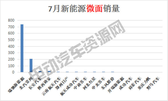 7月新能源專用車總銷量榜單：瑞馳新能源奪冠，微面、輕卡市場(chǎng)火爆