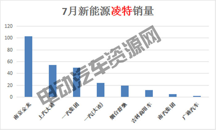 7月新能源專用車總銷量榜單：瑞馳新能源奪冠，微面、輕卡市場(chǎng)火爆