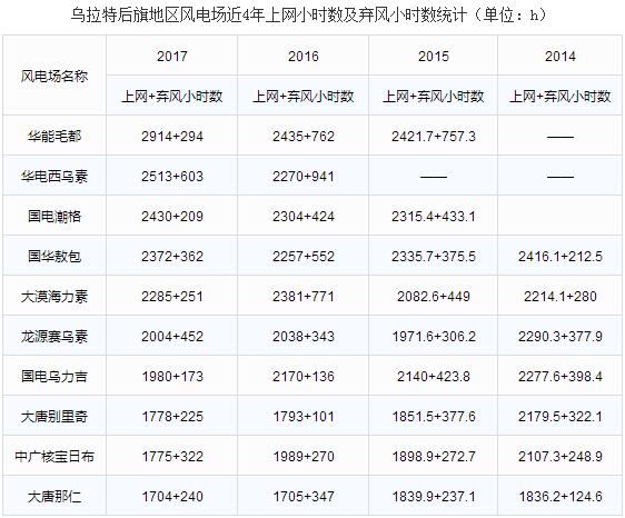 巴彥淖爾市地區(qū)風(fēng)電競價上網(wǎng)分析