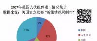 美國一年到底從中國買了多少光伏組件？