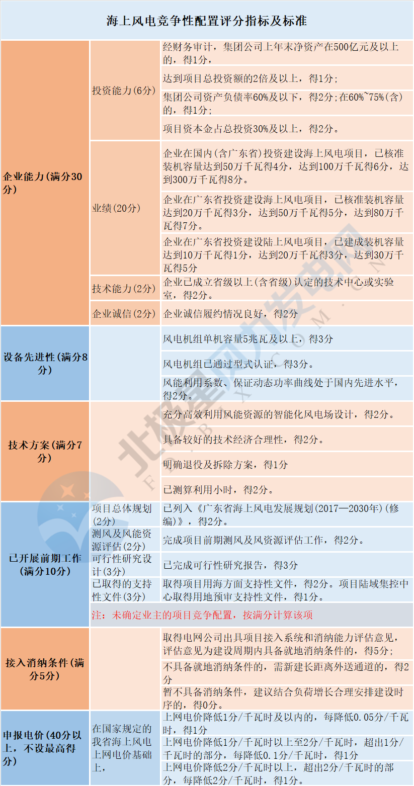 風(fēng)電“領(lǐng)跑者”來(lái)襲！風(fēng)電競(jìng)爭(zhēng)性項(xiàng)目到底該如何配置已有標(biāo)準(zhǔn)細(xì)則