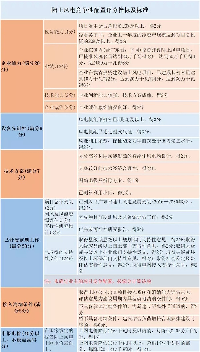 風(fēng)電“領(lǐng)跑者”來(lái)襲！風(fēng)電競(jìng)爭(zhēng)性項(xiàng)目到底該如何配置已有標(biāo)準(zhǔn)細(xì)則
