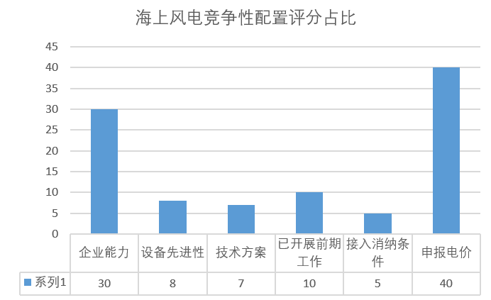 風(fēng)電“領(lǐng)跑者”來(lái)襲！風(fēng)電競(jìng)爭(zhēng)性項(xiàng)目到底該如何配置已有標(biāo)準(zhǔn)細(xì)則
