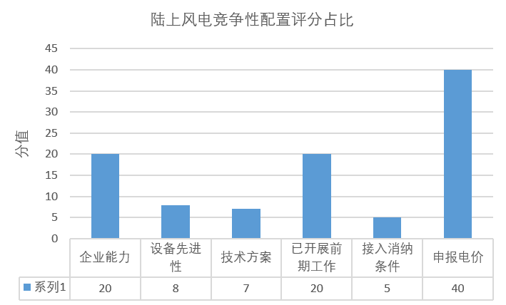 風(fēng)電“領(lǐng)跑者”來(lái)襲！風(fēng)電競(jìng)爭(zhēng)性項(xiàng)目到底該如何配置已有標(biāo)準(zhǔn)細(xì)則