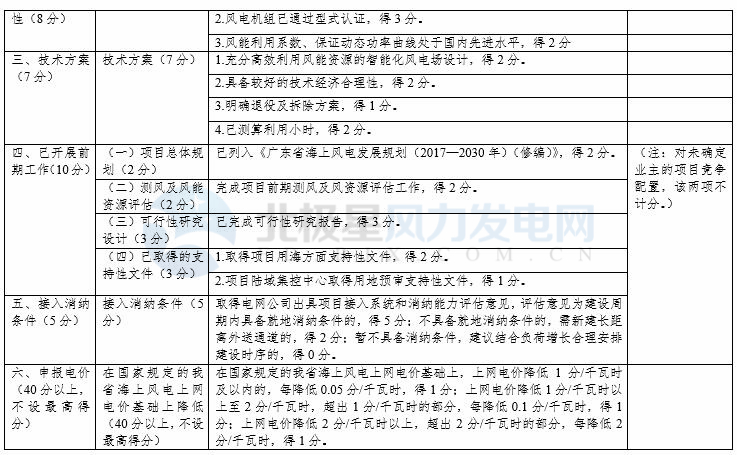 競(jìng)爭(zhēng)性配置選擇企業(yè)！廣東發(fā)改委向社會(huì)公開(kāi)征求海上風(fēng)電、陸上風(fēng)電項(xiàng)目競(jìng)爭(zhēng)配置辦法意見(jiàn)（附文件）
