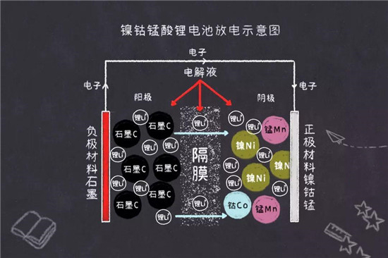 鎳鈷錳鎳鈷鋁三元鋰電池是什么鬼？