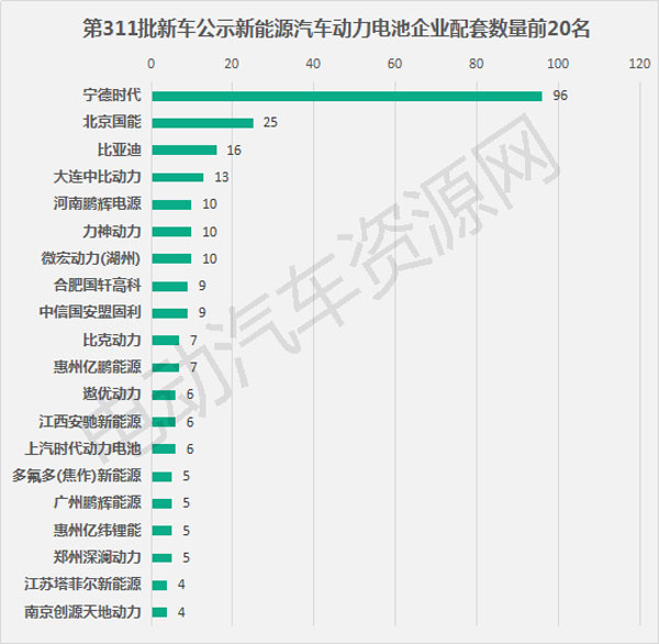 311批新車公示配套電池電機(jī)企業(yè)排行 寧德時代中車時代分居榜首
