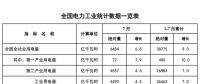 國家能源局發(fā)布1-7月份全國電力工業(yè)統(tǒng)計數(shù)據(jù)