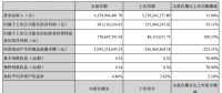 財報速遞：南都電源半年度凈利增長超九成 累計投運(yùn)及在建儲能項(xiàng)目突破1000MWh