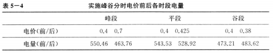 《面向智能電網(wǎng)的需求響應(yīng)及其電價(jià)研究》—智能電網(wǎng)下需求響應(yīng)及相關(guān)電價(jià)研究（二）