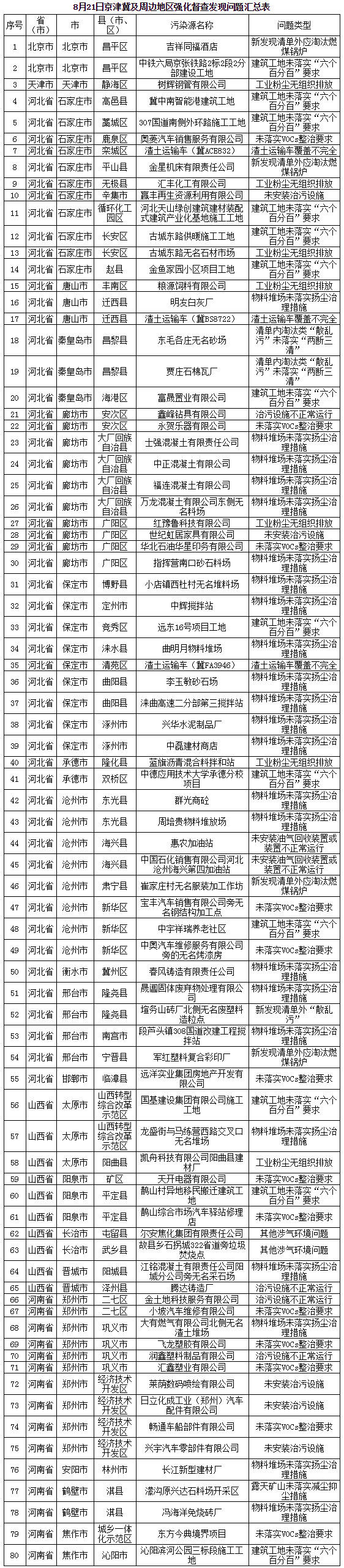 生態(tài)環(huán)境部通報(bào)強(qiáng)化督查京津冀及周邊地區(qū)工作進(jìn)展