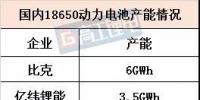 18650動力電芯容量“大躍進(jìn)”