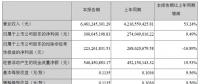 中環(huán)股份2018上半年凈利潤3億元 同比增長9.49%