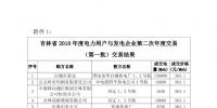 吉林省2018年度電力用戶(hù)與火電企業(yè)第二次直接交易結(jié)果:成交電量9365163Mwh