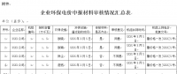 山東?。宏P(guān)于完善環(huán)保電價(jià)申報(bào)執(zhí)行程序的通知