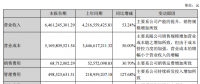 中環(huán)股份上半年凈利潤3億，同比增長9.49%