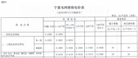 寧夏第三次降電價(jià)：工商業(yè)及其它用電“單一制”電價(jià)下降1.68分/千瓦時(shí)