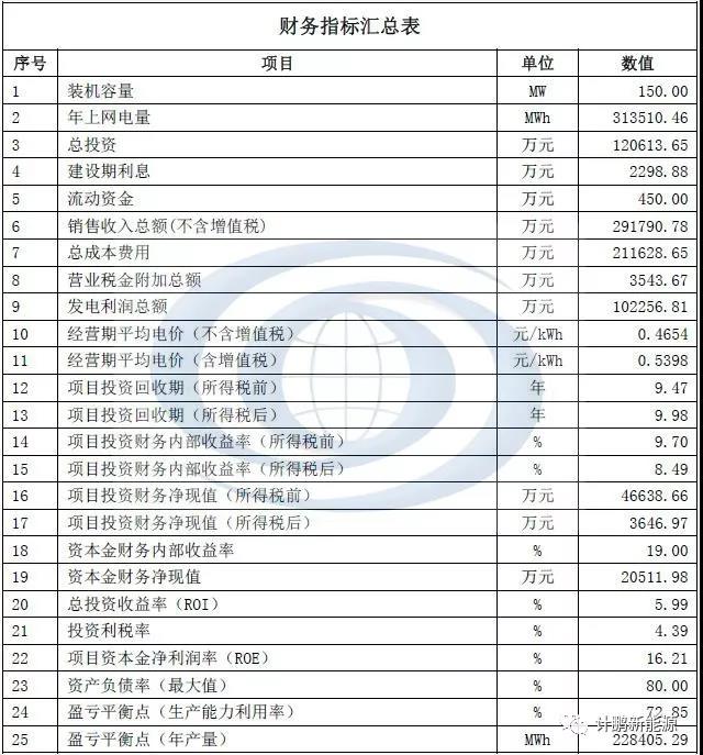 風(fēng)電供暖項目收益初算