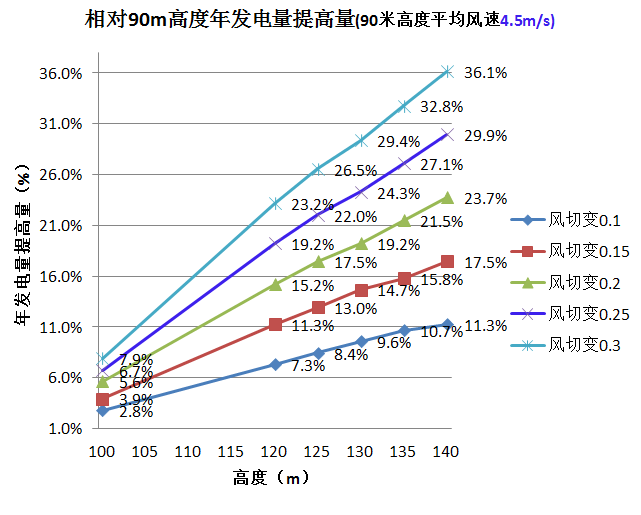 三一重能120m、140m柔塔...新技術(shù)助力競(jìng)價(jià)時(shí)代“新風(fēng)口”