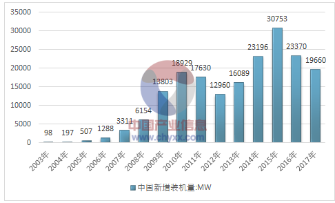 2017年全球風(fēng)電產(chǎn)業(yè)運(yùn)行態(tài)勢及我國風(fēng)電裝機(jī)統(tǒng)計(jì)分析