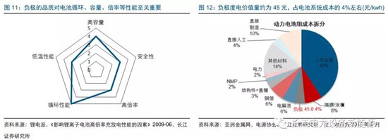 負極材料：小而美的行業(yè)，以技術(shù)與產(chǎn)品為核心