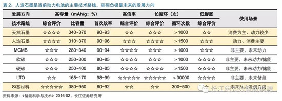 負極材料：小而美的行業(yè)，以技術(shù)與產(chǎn)品為核心