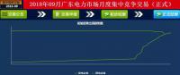 -42厘/千瓦時！廣東9月集中競價：價差趨近均值與5月持平 成交量創(chuàng)新高