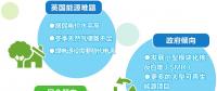 英國更傾向哪種減排方式？