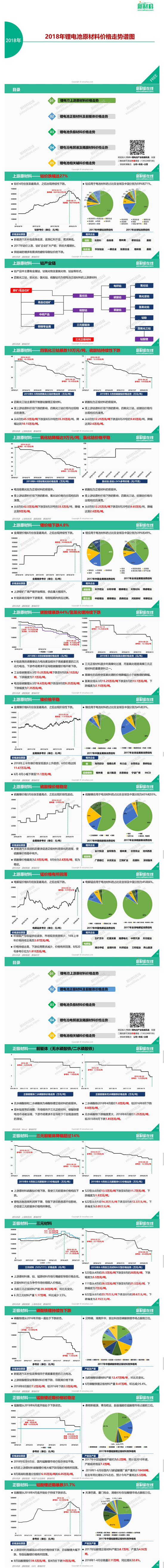 你最關(guān)注的鋰電成本，一圖看懂鋰電池原材料價(jià)格走勢