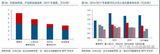 負(fù)極材料：小而美的行業(yè)，以技術(shù)與產(chǎn)品為核心