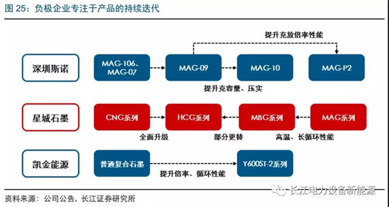 負(fù)極材料：小而美的行業(yè)，以技術(shù)與產(chǎn)品為核心