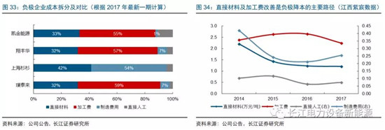 負(fù)極材料：小而美的行業(yè)，以技術(shù)與產(chǎn)品為核心