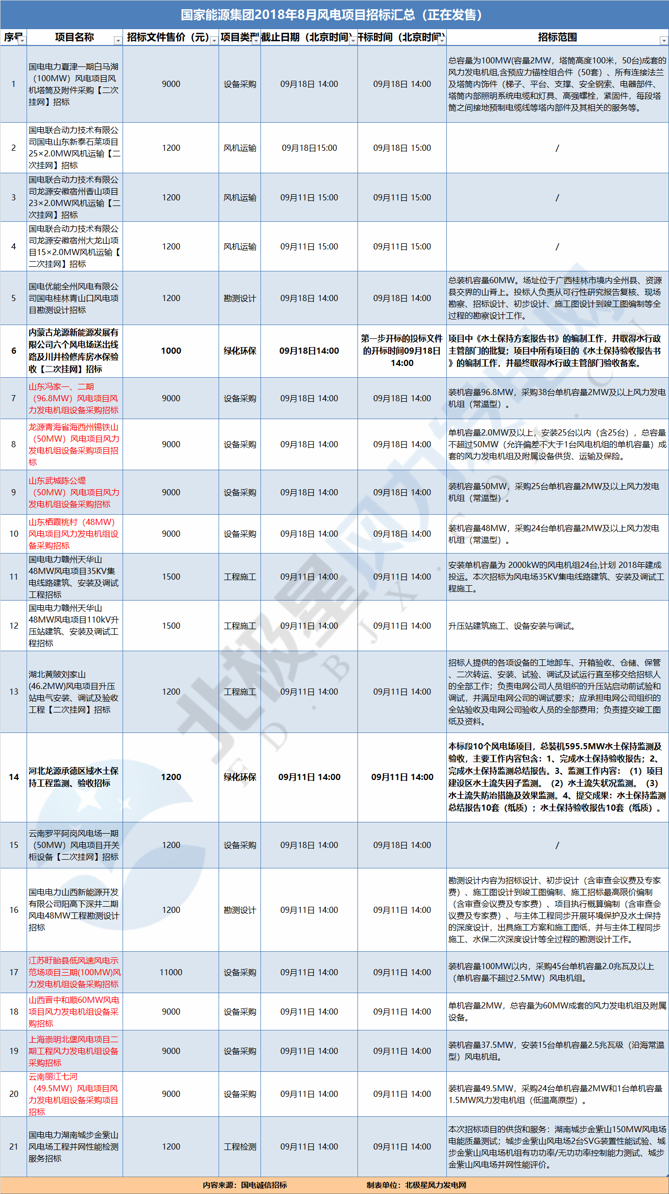 21個風電項目 國家能源集團2018年8月風電項目招標全面信息！